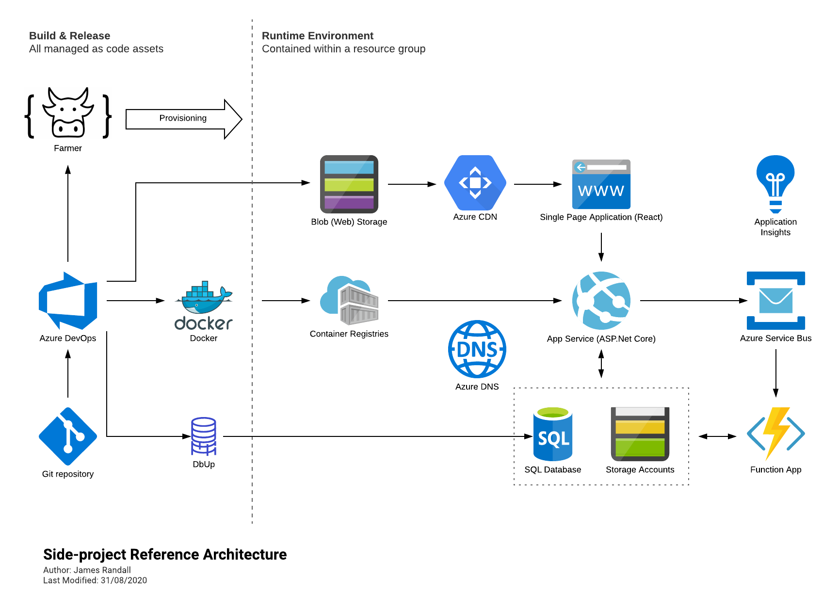 Microsoft Azure Architecture Diagram Learn Diagram Reverasite