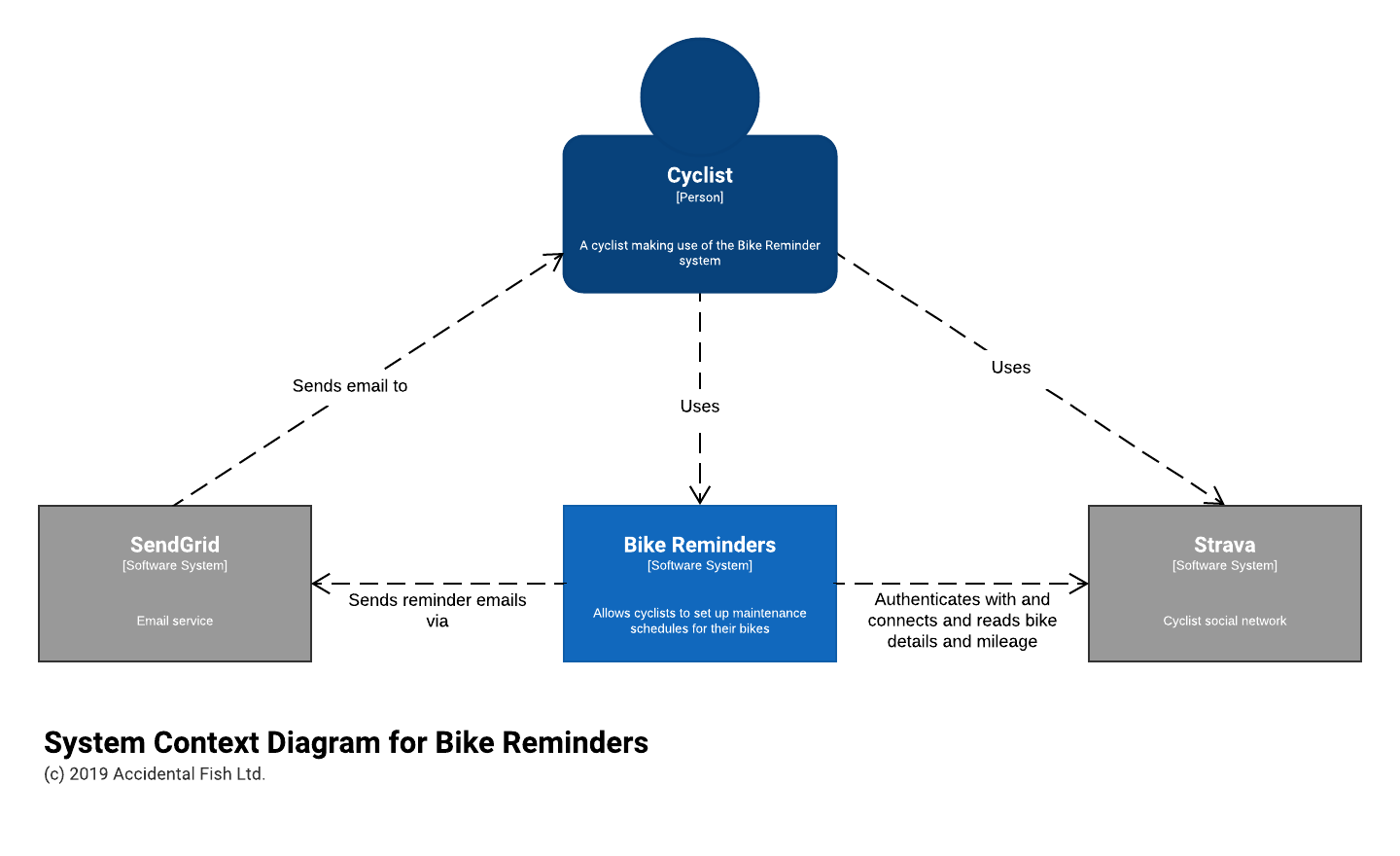Bike Reminders – A breakdown of a real Azure application (Part 1 ...